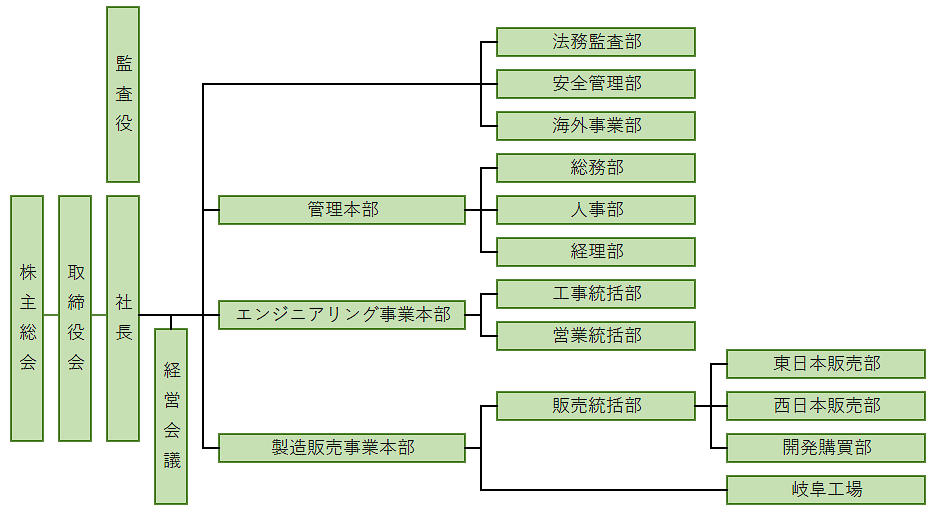 組織図