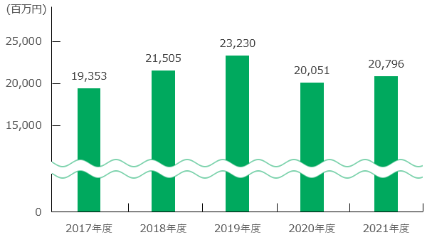 売上高の推移