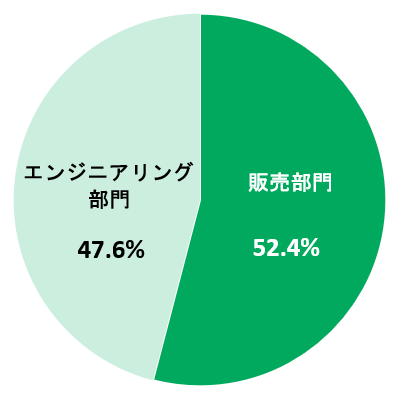 部門別売上比率