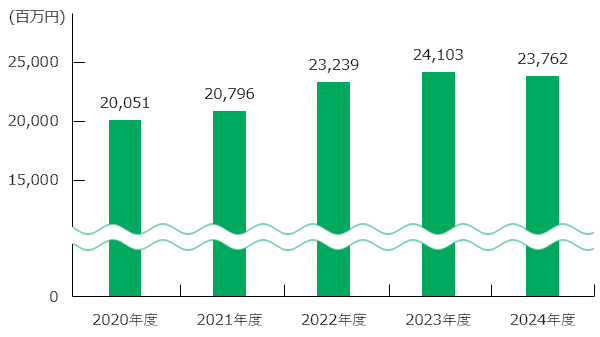 売上高の推移