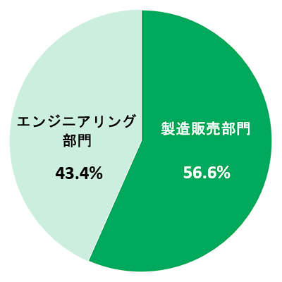 部門別売上比率